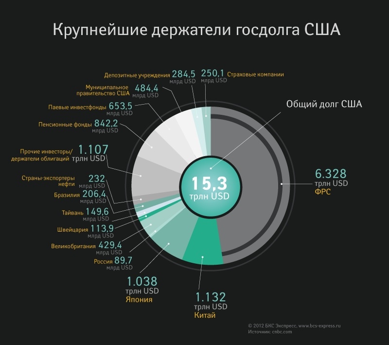 
Минфин США впервые назвал сумму долга перед Саудовской Аравией