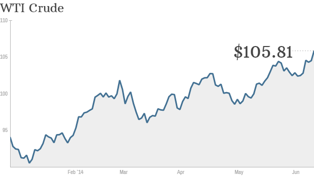 
Нефть растет на фоне боевых действий в Ираке