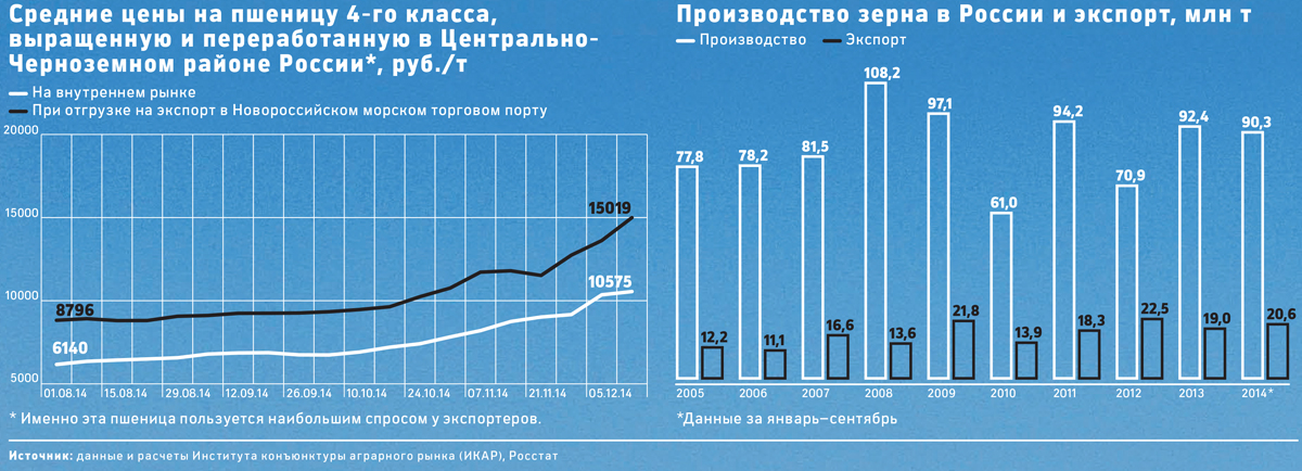 
Украина претендует на российские рынки сбыта зерна